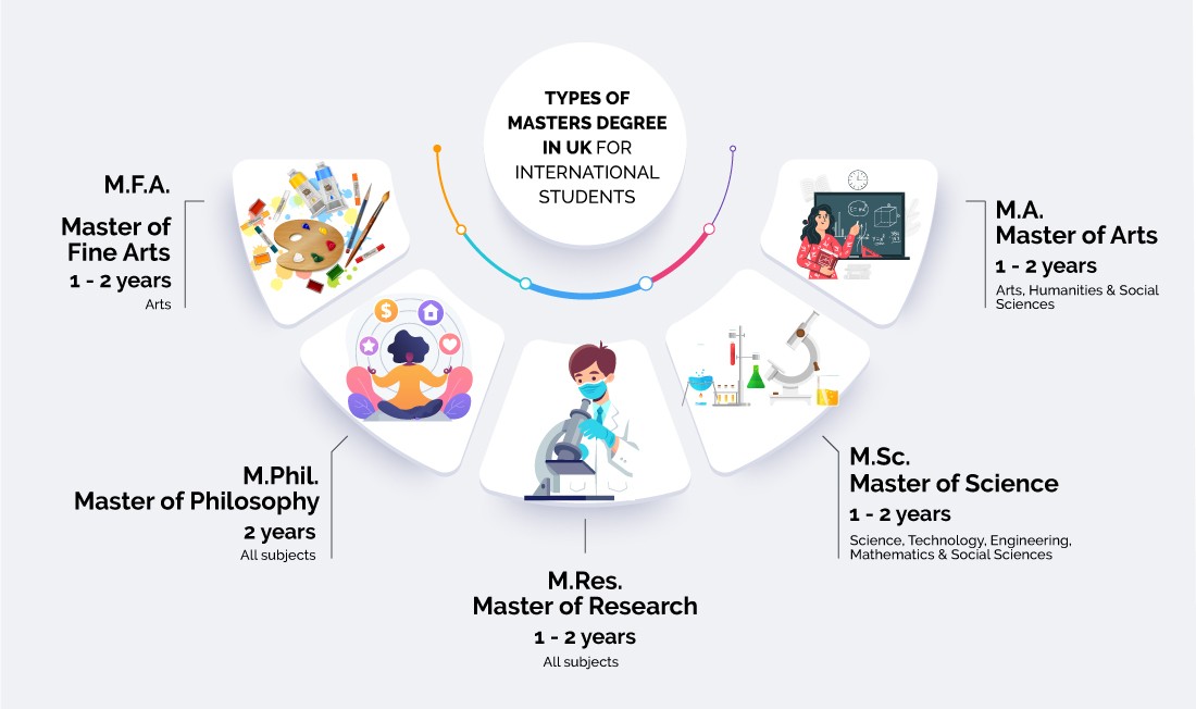 Types of Masters in UK for international students